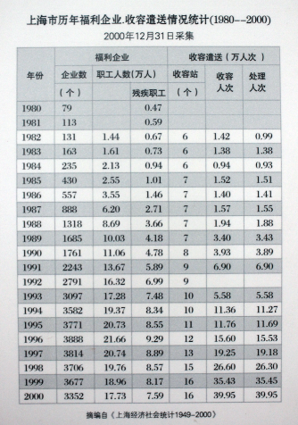 上海市历年福利企业收容遣送情况统计（1980——2000）